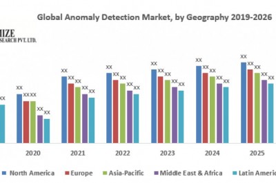 Global Anomaly Detection Market