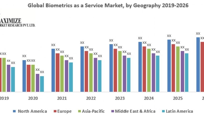 Global Biometrics as a Service Market