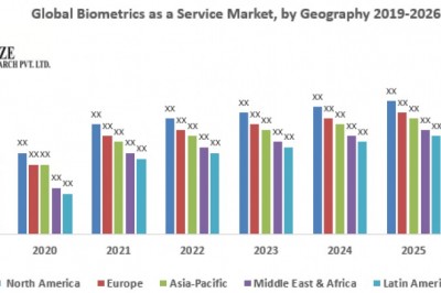 Global Biometrics as a Service Market