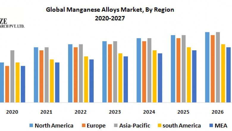 Global Manganese Alloys Market