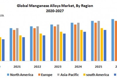 Global Manganese Alloys Market