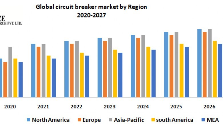Global circuit breaker market