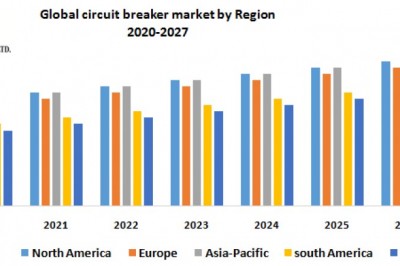 Global circuit breaker market