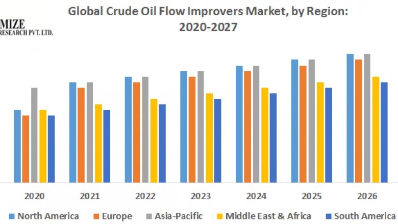 Global Crude Oil Flow Improvers Market