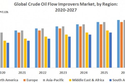 Global Crude Oil Flow Improvers Market