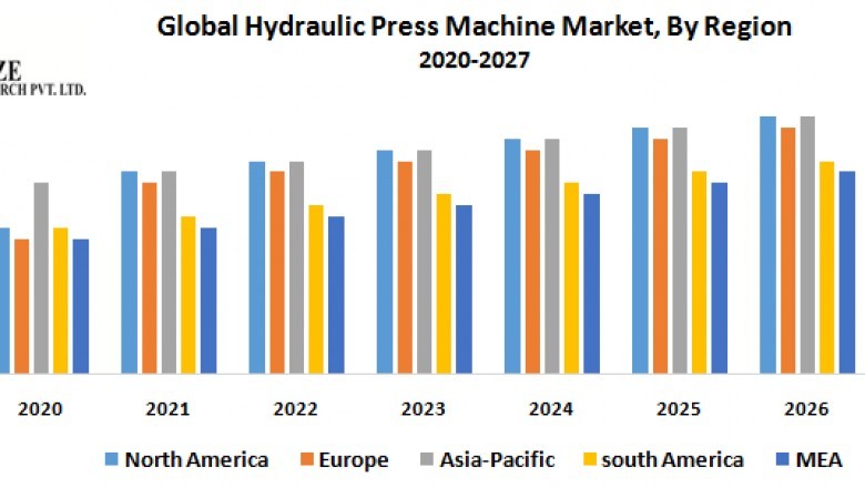 Global Hydraulic Press Machine Market