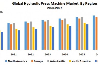 Global Hydraulic Press Machine Market