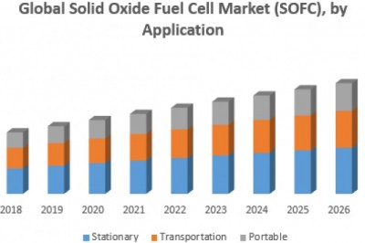 Global Solid Oxide Fuel Cell Market