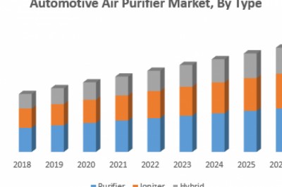 Automotive Air Purifier Market