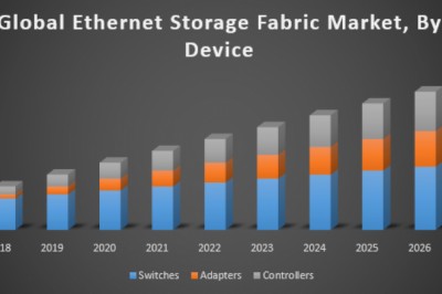 Global Ethernet Storage Fabric Market