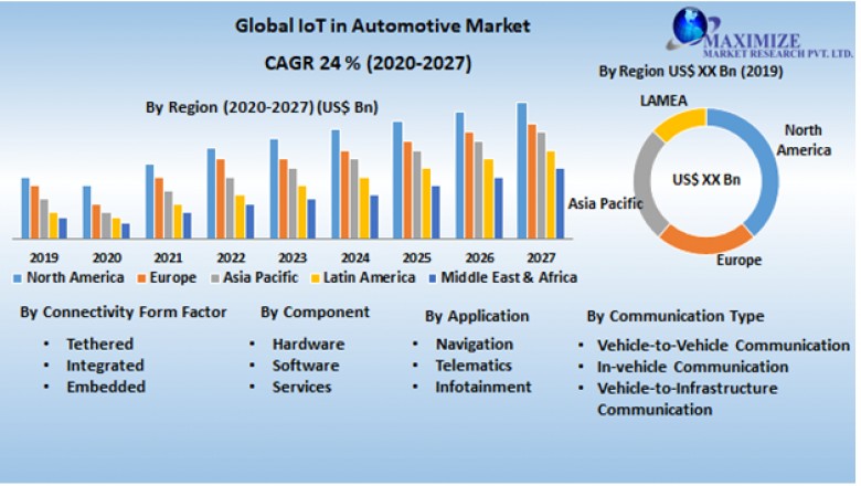 Global IoT in Automotive Market