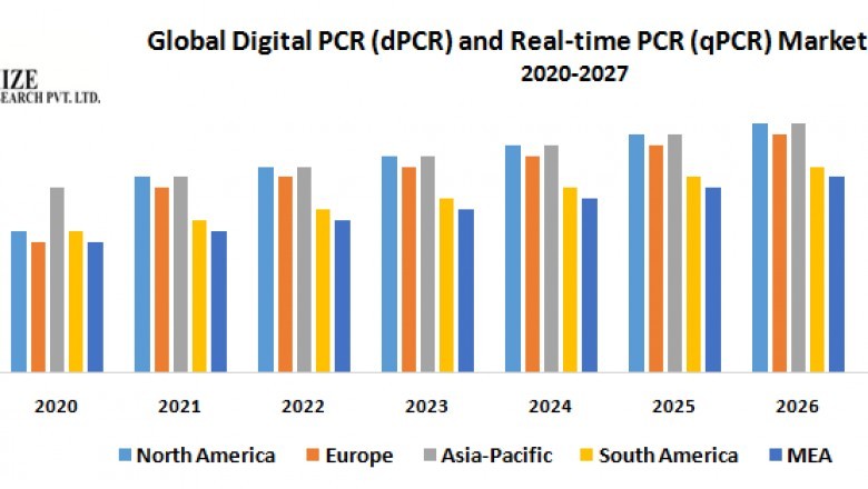 Global Digital PCR (dPCR) and Real-time PCR (qPCR) Market