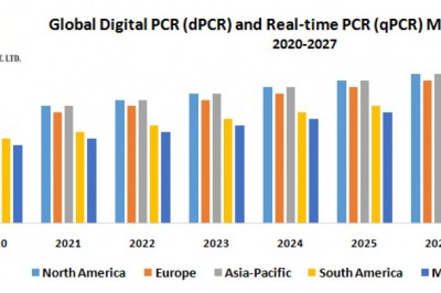 Global Digital PCR (dPCR) and Real-time PCR (qPCR) Market 