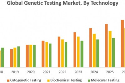 Global Genetic Testing Market