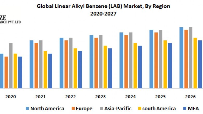 Global Linear Alkyl Benzene (LAB) Market