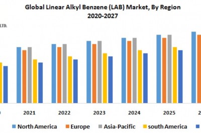 Global Linear Alkyl Benzene (LAB) Market