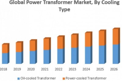 Global Power Transformer Market