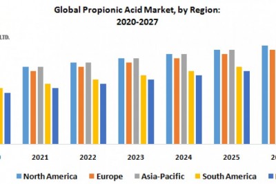 Global Propionic Acid Market