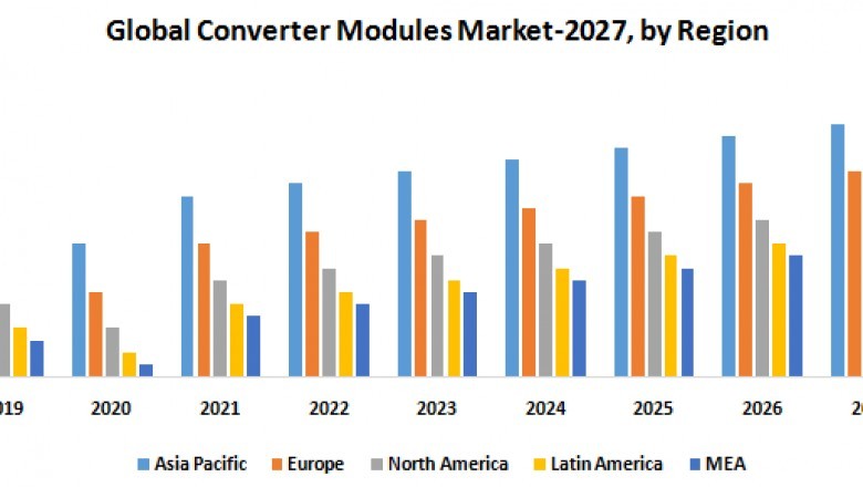 Global Converter Modules Market