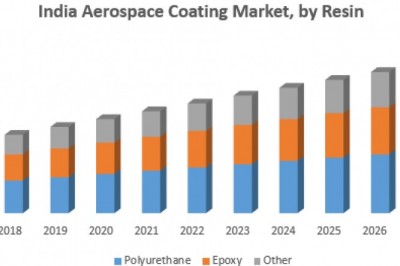 India Aerospace Coating Market