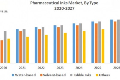 Pharmaceutical Inks Market
