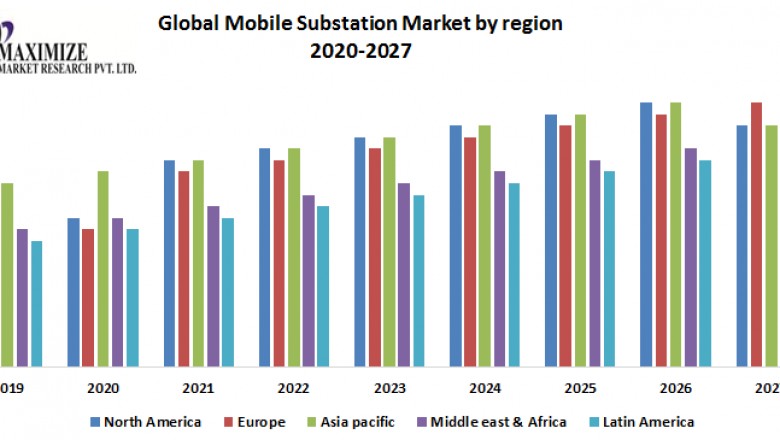 Global Mobile Substation Market