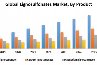 Global Lignosulfonates Market