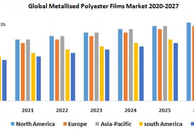 Global Metallised Polyester Films Market
