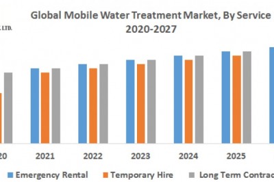 Global Mobile Water Treatment Market
