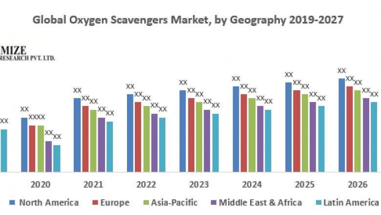 Global Oxygen Scavengers Market