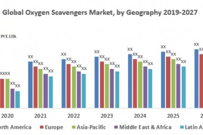 Global Oxygen Scavengers Market