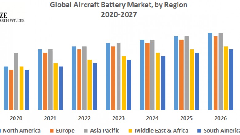 Global Aircraft Battery Market