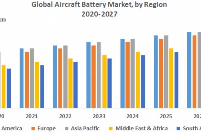 Global Aircraft Battery Market