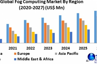 Global Fog Computing Market