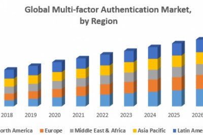 Global Multifactor Authentication Market