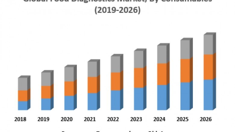 Global Food Diagnostics Market