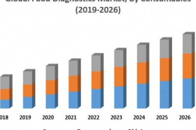 Global Food Diagnostics Market