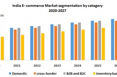 Indian e-commerce market