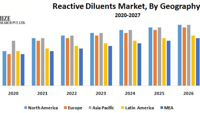 Reactive Diluents Market– Industry Analysis and Forecast (2019-2026)