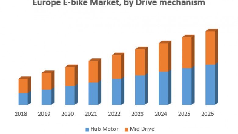 Europe E bike Market