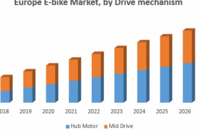 Europe E bike Market