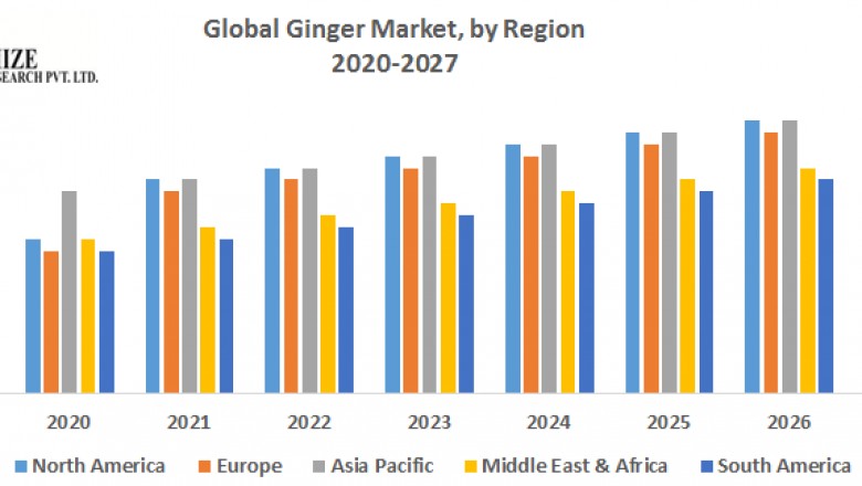 Global Ginger Market