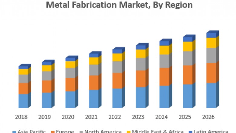Metal Fabrication Market