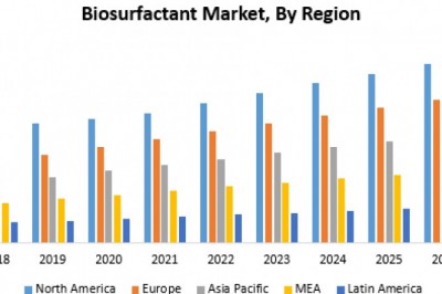 Global Biosurfactant Market