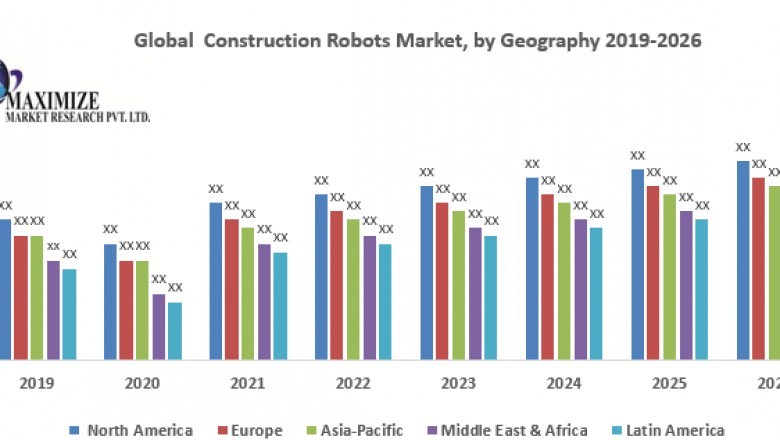 Global Construction Robots Market
