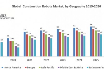 Global  Construction Robots Market