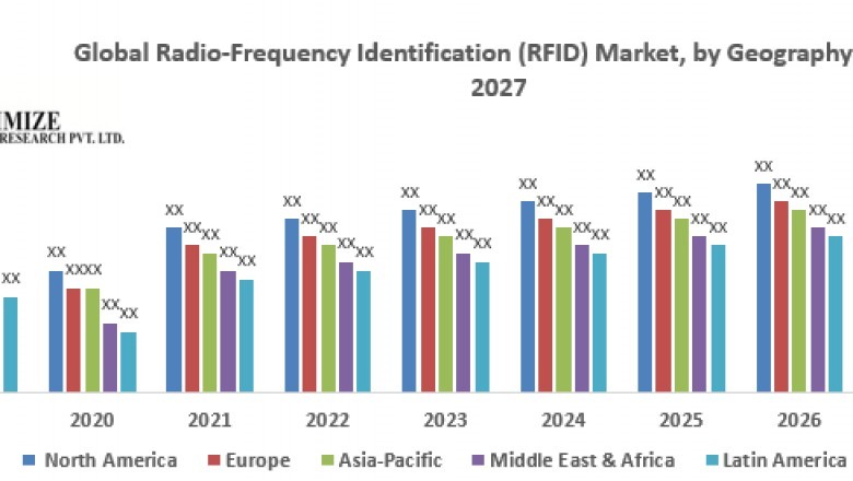 Global Radio-Frequency Identification (RFID) Market