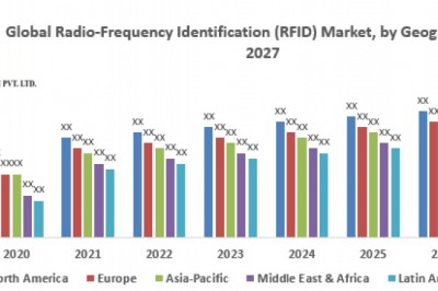 Global Radio-Frequency Identification (RFID) Market