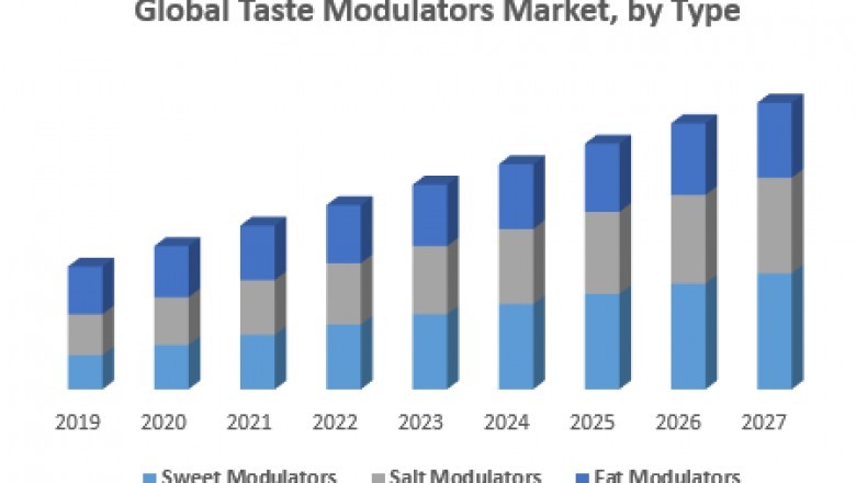 Global Taste Modulators Market