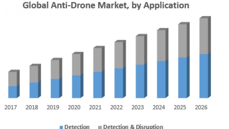 Global Anti Drone Market